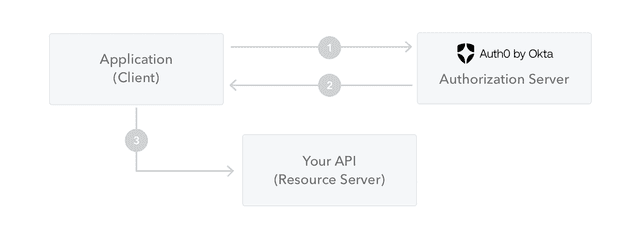 How does a JSON Web Token work